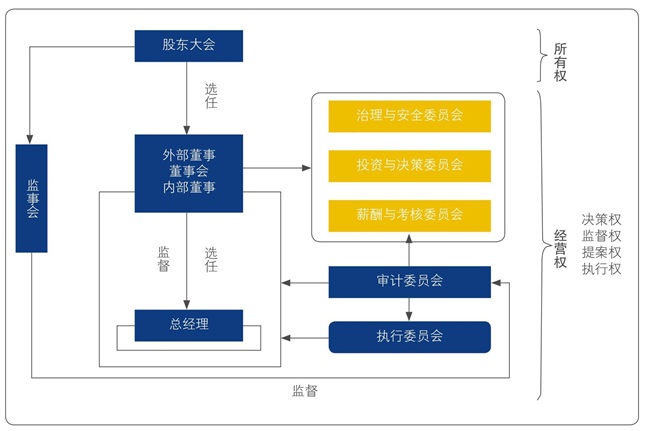 法人治理體系