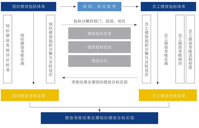 組織績效與員工績效對(duì)接研究