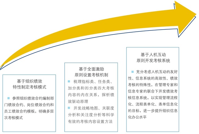 組織績效精益化運(yùn)轉(zhuǎn)體系研究