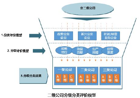 二級(jí)公司分級(jí)分類評(píng)價(jià)模型