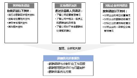 現(xiàn)狀調(diào)研