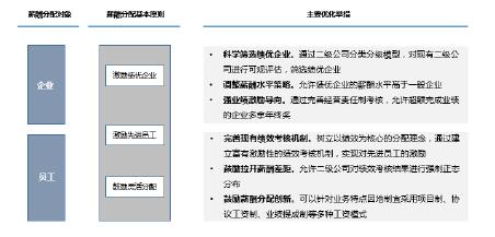 強(qiáng)激勵(lì)導(dǎo)向的薪酬政策