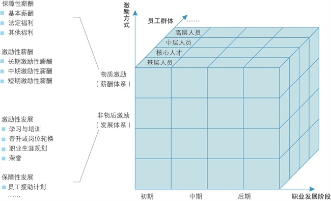 多維激勵(lì)體系設(shè)計(jì)與優(yōu)化