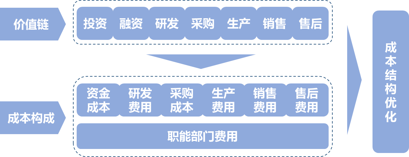 成本結(jié)構(gòu)優(yōu)化