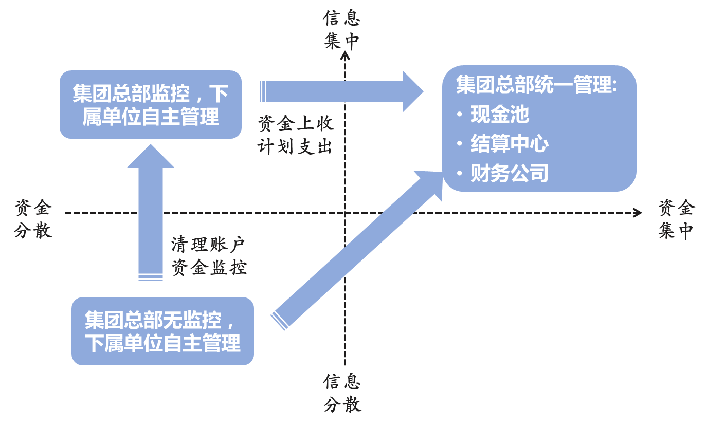 資金管理模式設(shè)計(jì)