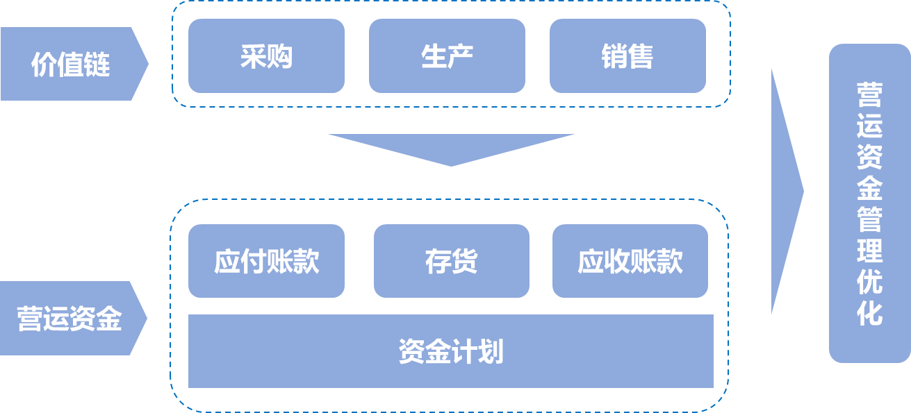 營(yíng)運(yùn)資金管理優(yōu)化