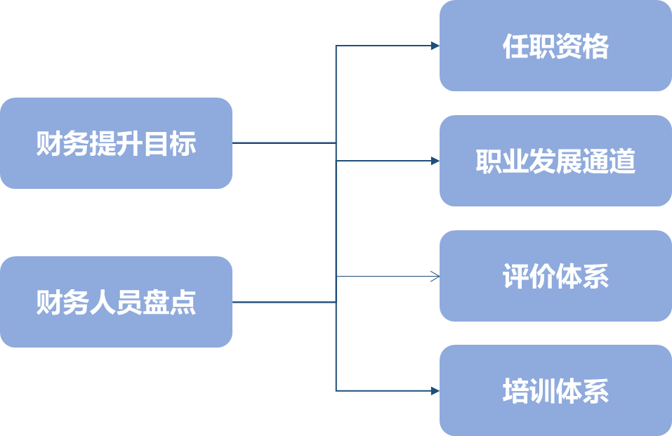 團隊建設