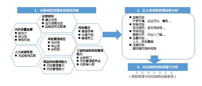 風(fēng)險(xiǎn)管理現(xiàn)狀診斷和優(yōu)化