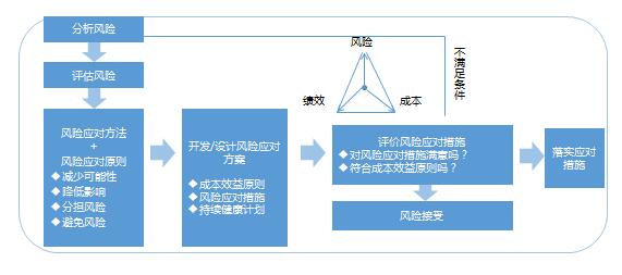 風(fēng)險(xiǎn)管理策略