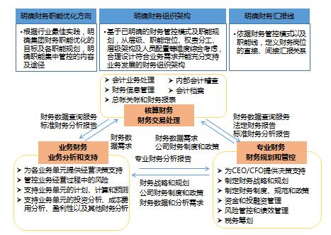 設(shè)計(jì)未來(lái)財(cái)務(wù)職能