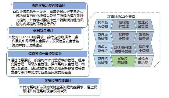 IT專項審計