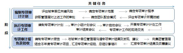 風險導向?qū)徲? class=