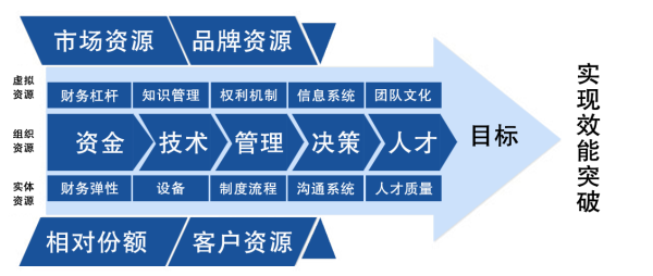 實(shí)現(xiàn)效能突破