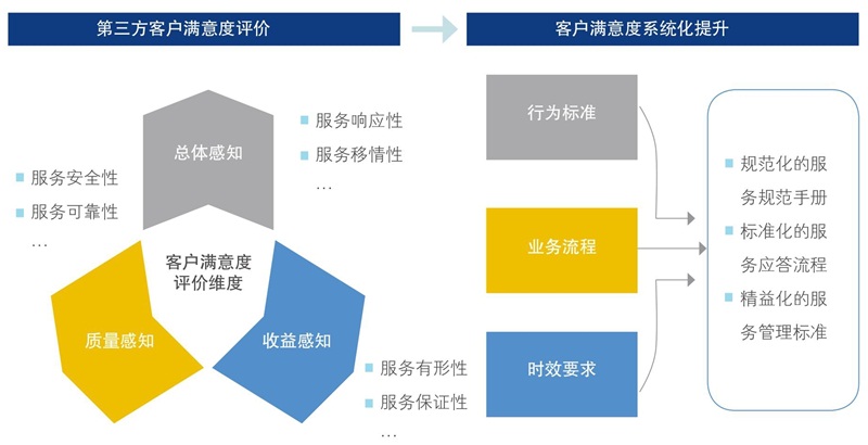 客戶滿意度評(píng)價(jià)維度