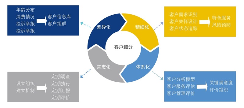 客戶細分