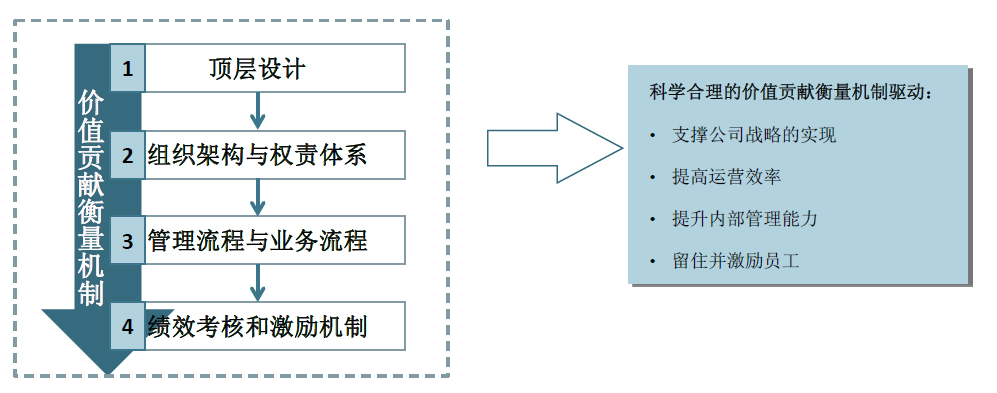 價(jià)值貢獻(xiàn)衡量機(jī)制