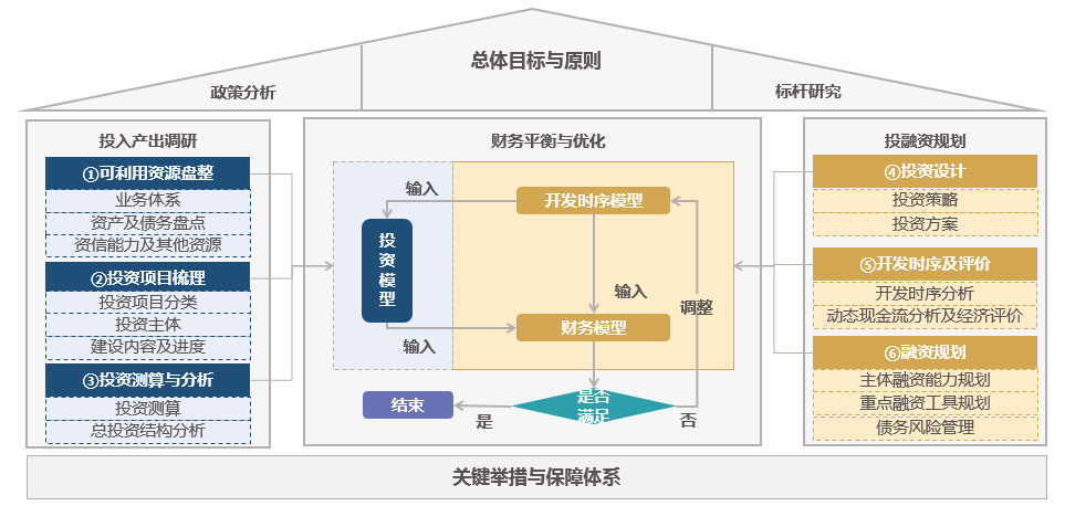 園區(qū)開發(fā)投融資規(guī)劃