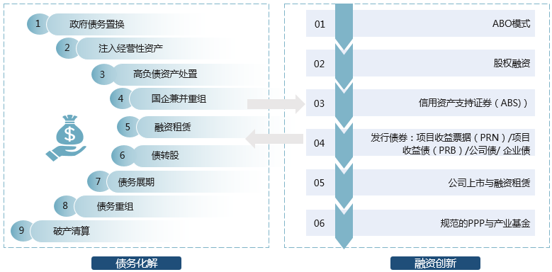 債務(wù)化解與融資創(chuàng)新專項(xiàng)