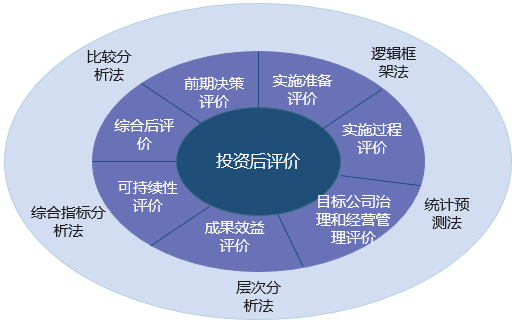 企業(yè)投資項目后評價（含國資委委托)