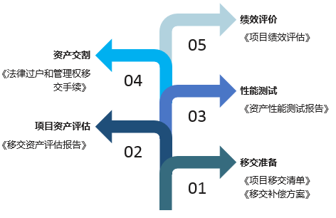 PPP項(xiàng)目總體方案