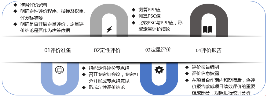 PPP項(xiàng)目財(cái)政承受能力與物有所值報(bào)告