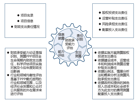 PPP項(xiàng)目財(cái)政承受能力與物有所值報(bào)告