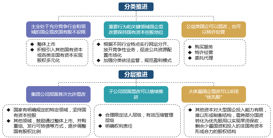 國企混改方案制定