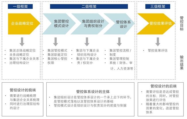 三級(jí)框架